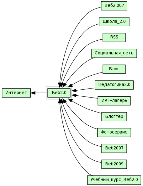 Веб2.0