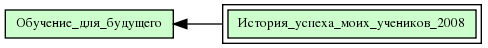 История_успеха_моих_учеников_2008