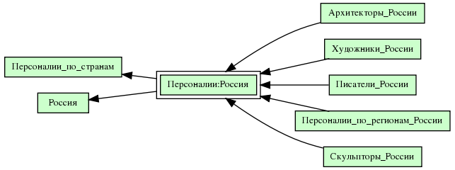 Персоналии:Россия