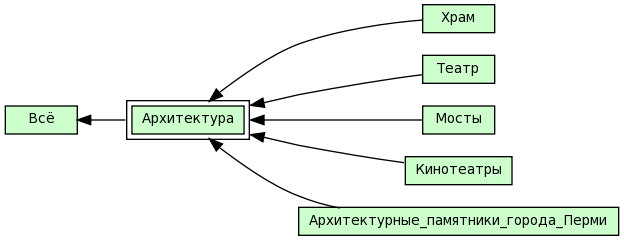 Архитектура