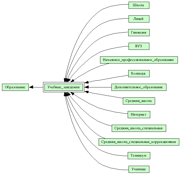 Учебные_заведения