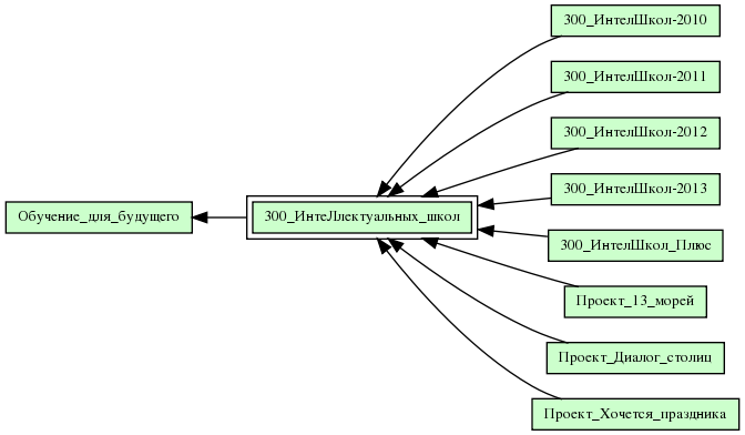 300_ИнтеЛлектуальных_школ